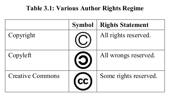 Various Author Rights Regime